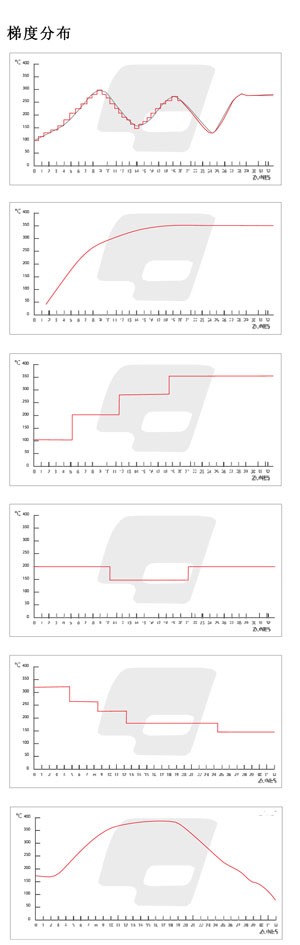 梯度烘箱溫度曲線