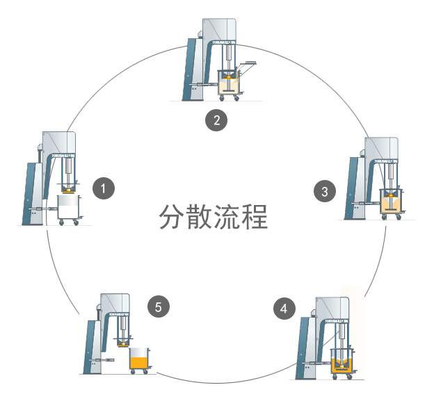 TM122生產(chǎn)型籃式砂磨機(jī)分散流程演示