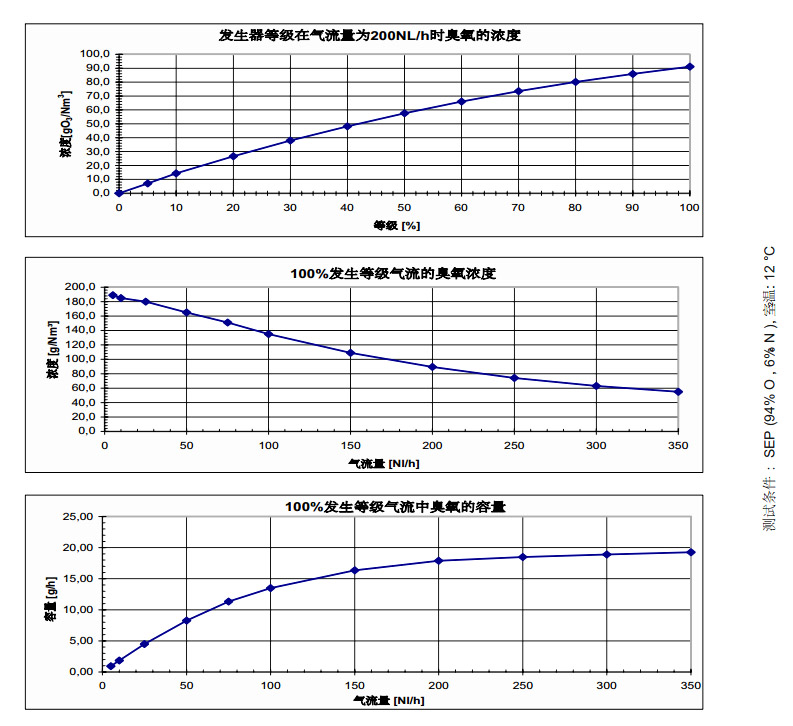 臭氧發(fā)生器數(shù)據(jù)表