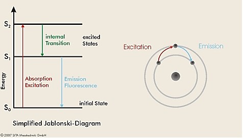 熒光激發(fā)法原理