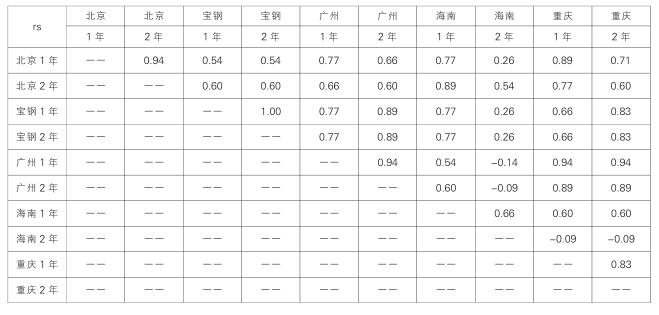 幾個不同地區(qū)戶外曝曬試驗中樣品顏色變化之間的 Spearman 相關(guān)系數(shù)