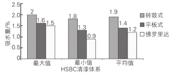 在轉(zhuǎn)鼓式和平板式加速老化設(shè)備里，HSBC 清漆體系經(jīng)6 h水侵蝕后的吸水量