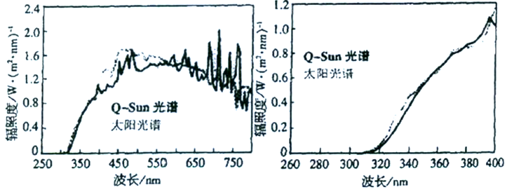 的Q-Sun光譜和透過玻璃的太陽光譜之間的比較