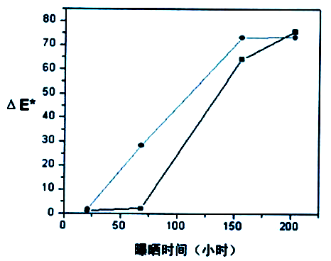 1492580485593032496.png 樣品2(方形)和樣品7(圓點(diǎn))的△E*與曝曬時(shí)間之間的關(guān)系