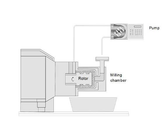 循環(huán)模式下的臥式珠（球）磨機方案