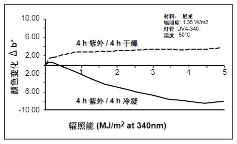因?yàn)槌睗竦挠绊?，顯示了不同的老化類(lèi)型。