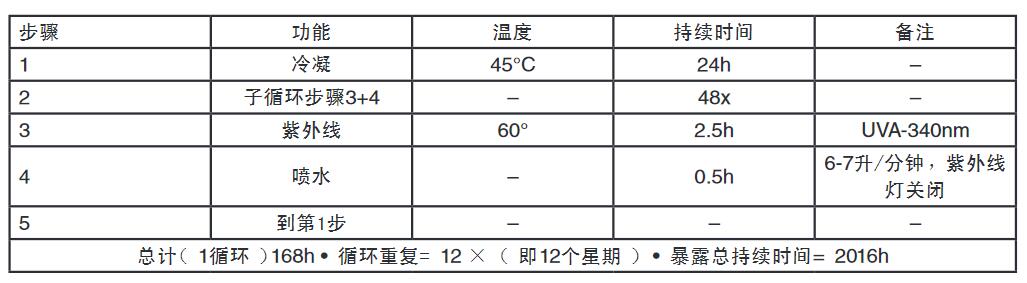 優(yōu)化的試驗循環(huán)