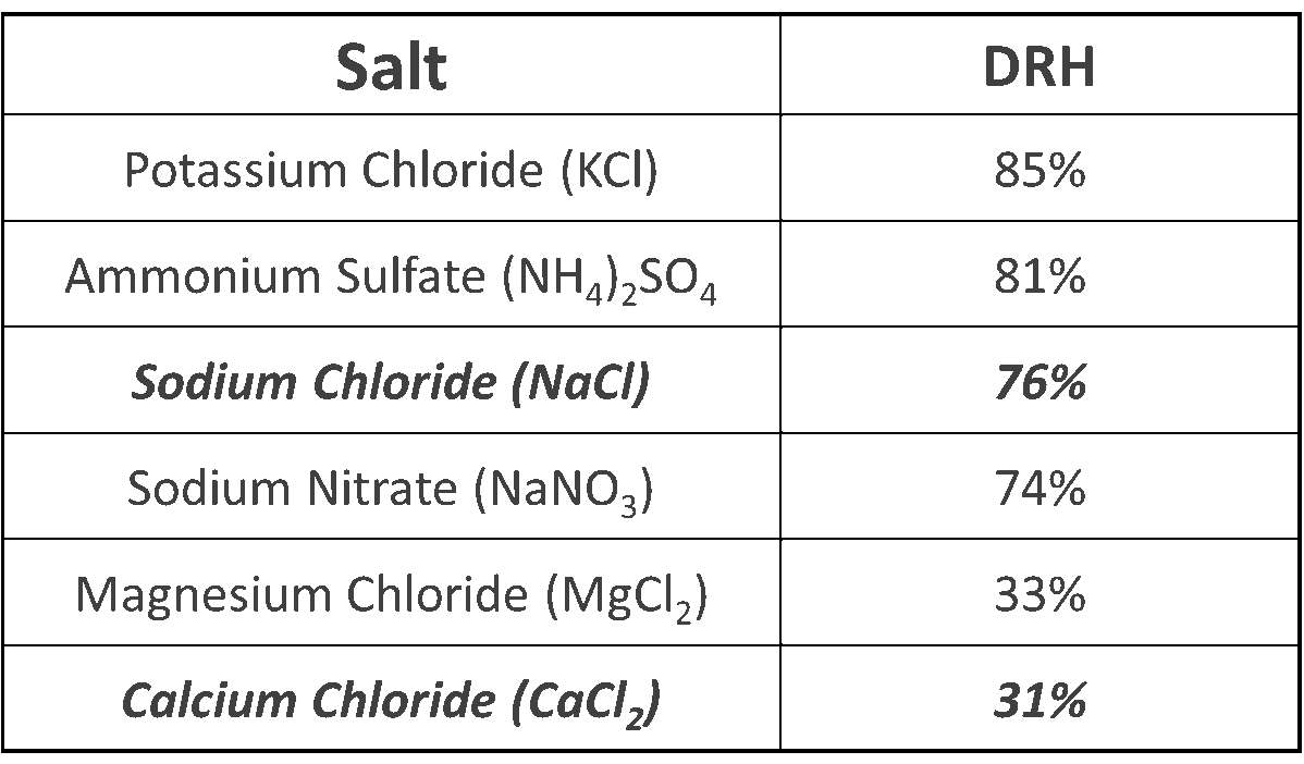 加速腐蝕測試中使用的多種常見鹽的潮解相對濕度
