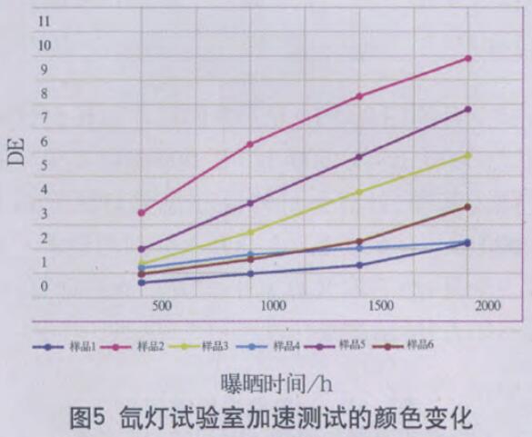 氙燈加速測(cè)試后顏色變化