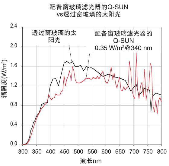 圖1-配備窗玻璃濾光器的Q-SUN老化實(shí)驗(yàn)箱vs透過(guò)窗玻璃的太陽(yáng)光