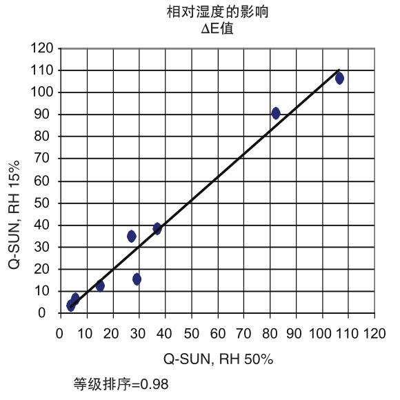 相對(duì)濕度的影響