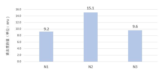 樣品清潔度對比