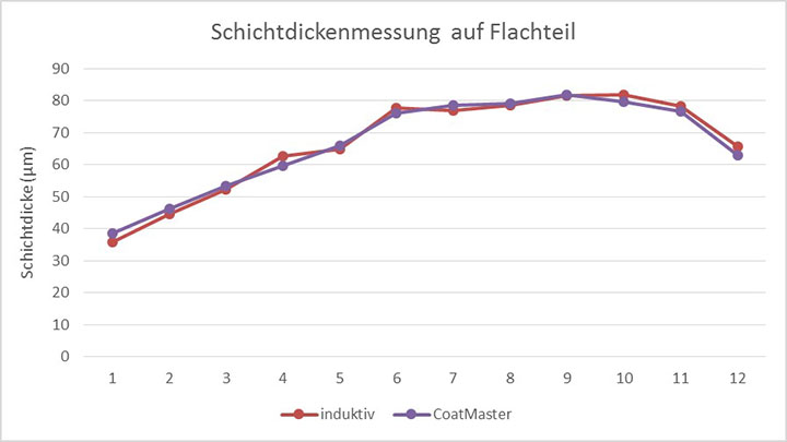 磁性測厚與與Coatmaster系統(tǒng)對比