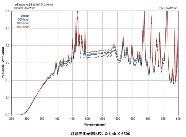 X-6500水冷氙燈燈管老化光譜比較
