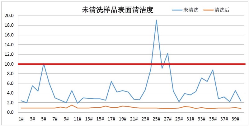 表面清潔度儀測試結(jié)果