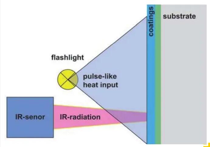 涂魔師非接觸無損測光熱法