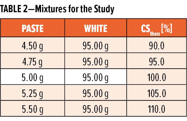 色漿顏色強度和濃度之間的線性關(guān)系
