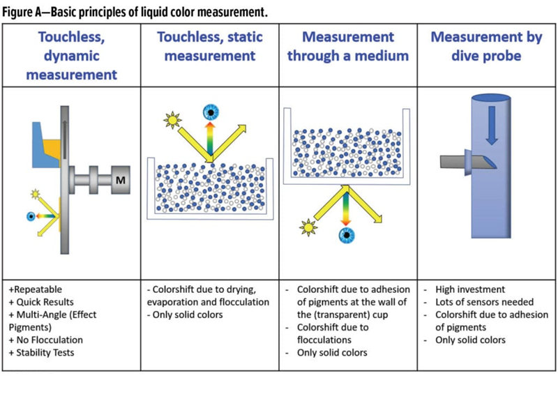 液體顏色測量的4種方法