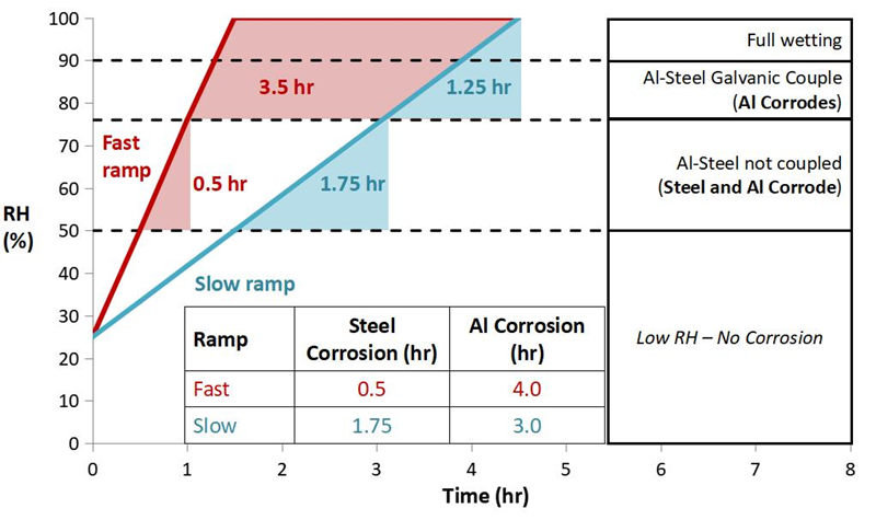 在不同的切換時和速度下，產(chǎn)品受腐蝕的時間及程度大不相同