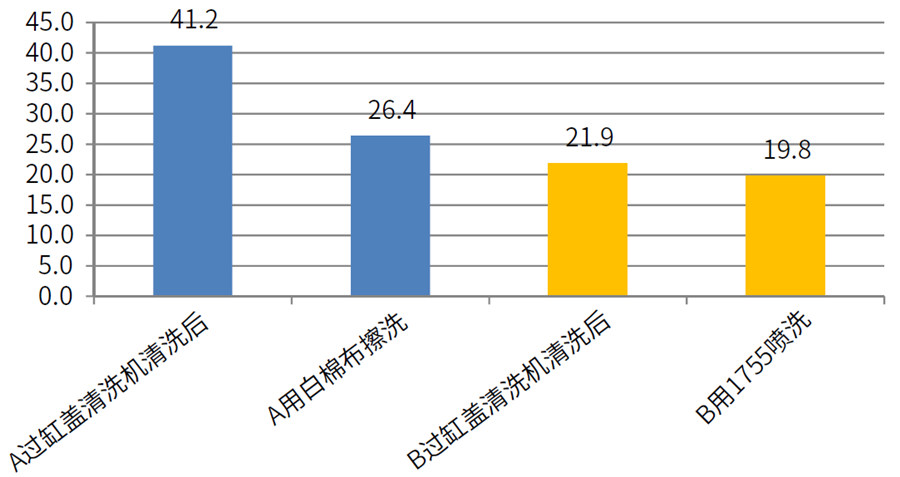 缸蓋白棉布擦洗后、1755噴洗后效果數據