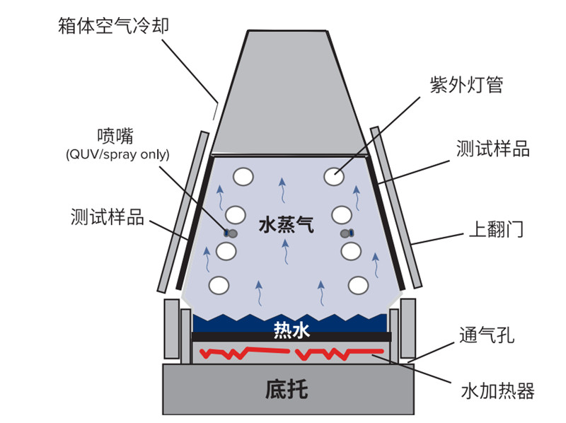 皮革鞋具紫外線老化試驗機潮濕冷凝功能