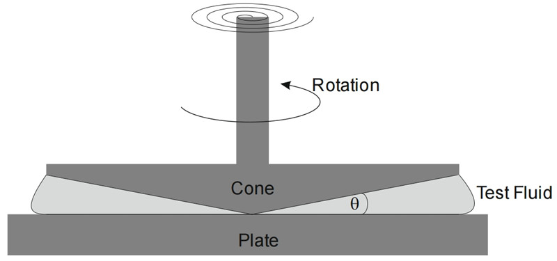 REL0230錐板粘度計工作原理